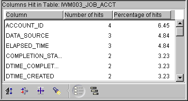 Columns Hit in Table X Report