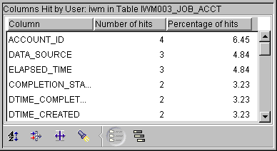 Columns Hit by User Y in Table X report example