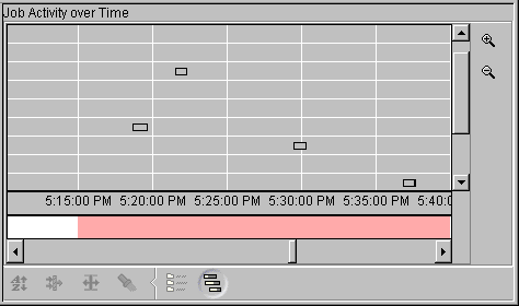 Job Activity Graph