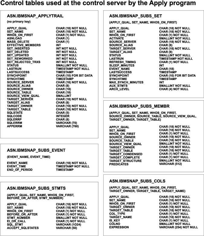 The control server tables