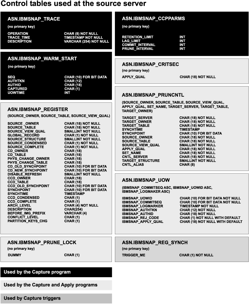 The source server tables