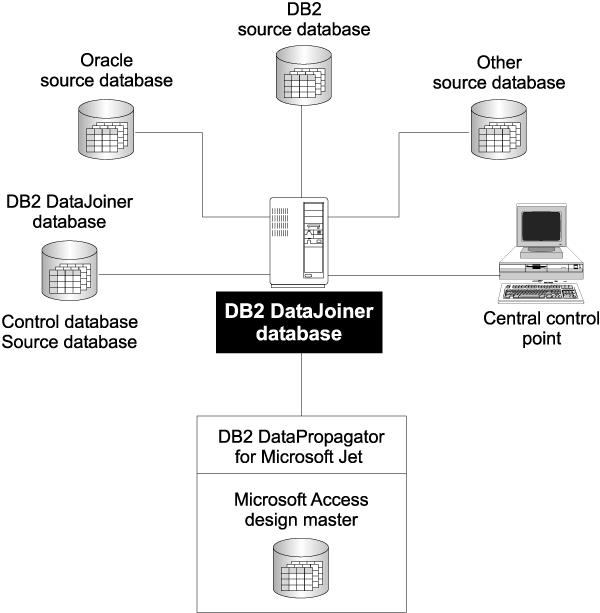 Microsoft Jet database replication