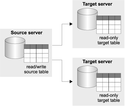 Data distribution