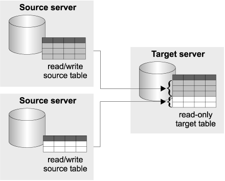 Data consolidation