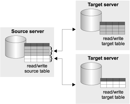 Update-anywhere replication with no risk of conflicts between target tables