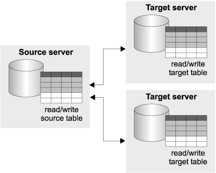 Update-anywhere replication with risk of conflicts between target tables