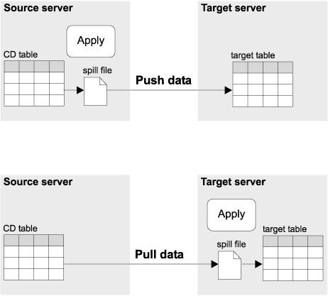 Push versus pull configuration