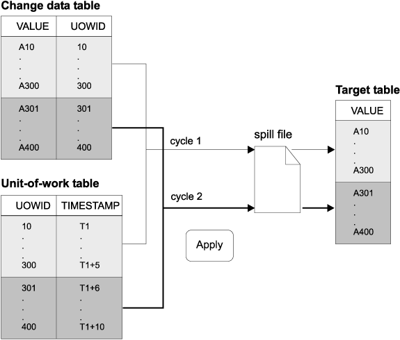 Diagram showing that data blocking breaks down large answer sets into smaller segments.