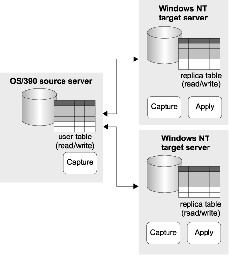 Update-anywhere replication example