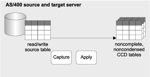 Replicating operational data to decision support systems