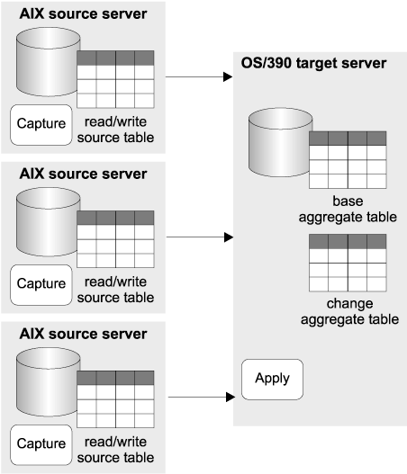 Consolidating data from distributed databases