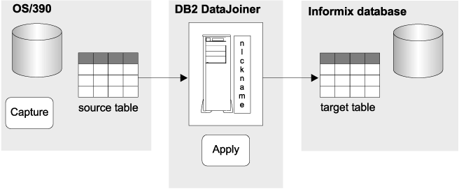 Replicating operational data to a non-DB2 reports and query database example