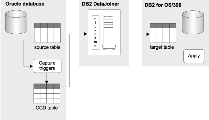 Retrieving data from a non-DB2 distributed data store example