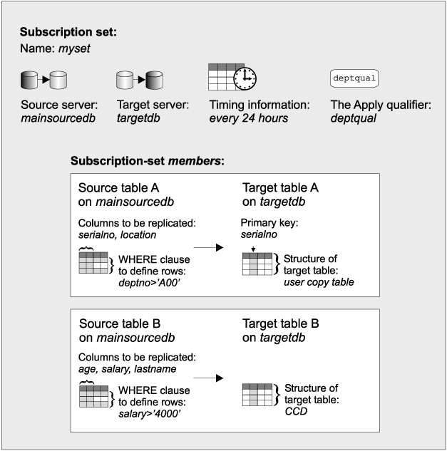 Example of the relationship between a subscription set and subscription-set members.