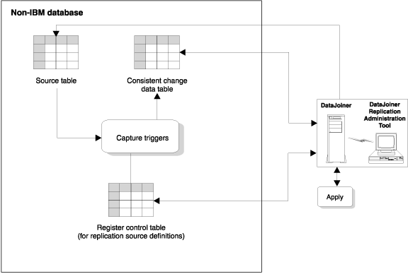 Capture triggers at the source server