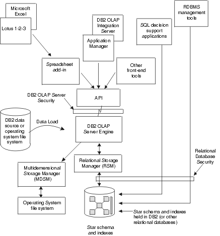 Figure olap1 not displayed.
