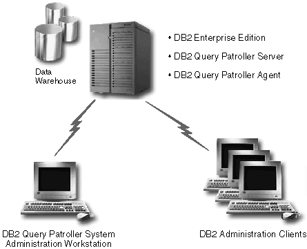 DB2 Query Patroller in a single partitioned database environment.