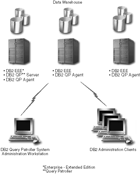 DB2 Query Patroller in a partitioned database environment.