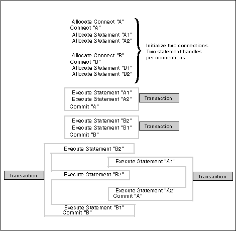 Multiple Connections with Concurrent Transactions