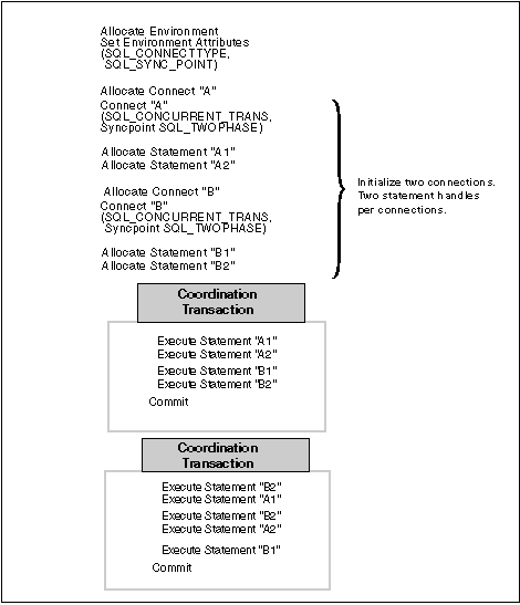 Multiple Connections with Coordinated Transactions
