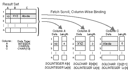 Column-Wise Binding