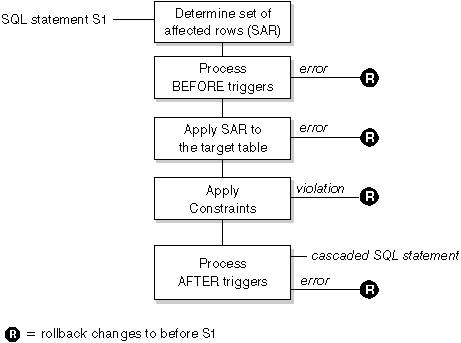 Processing an SQL statement with associated triggers and constraints
