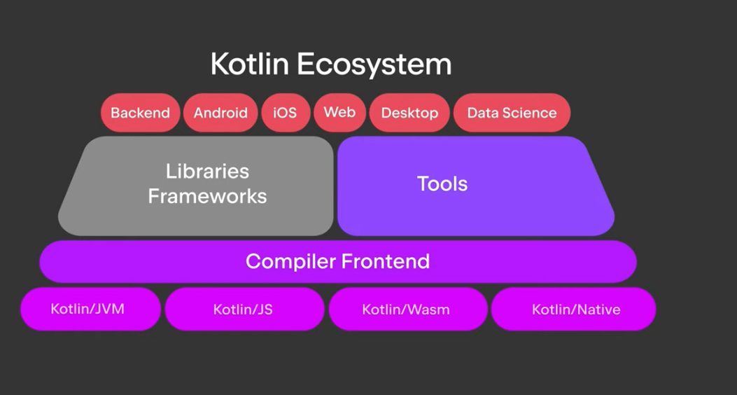 Kotlin is an ecosystem