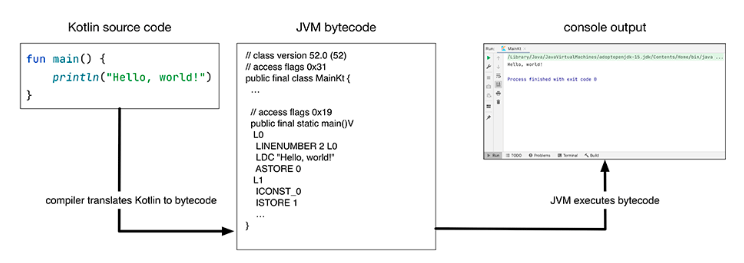 Kotlinc compiled to JVM