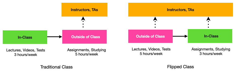 Flipped classroom model