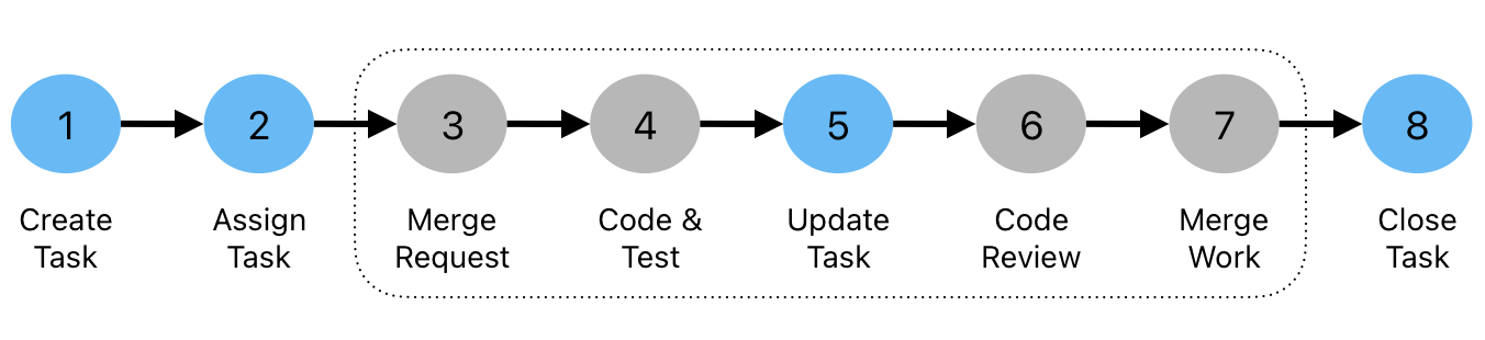 Issue Workflow
